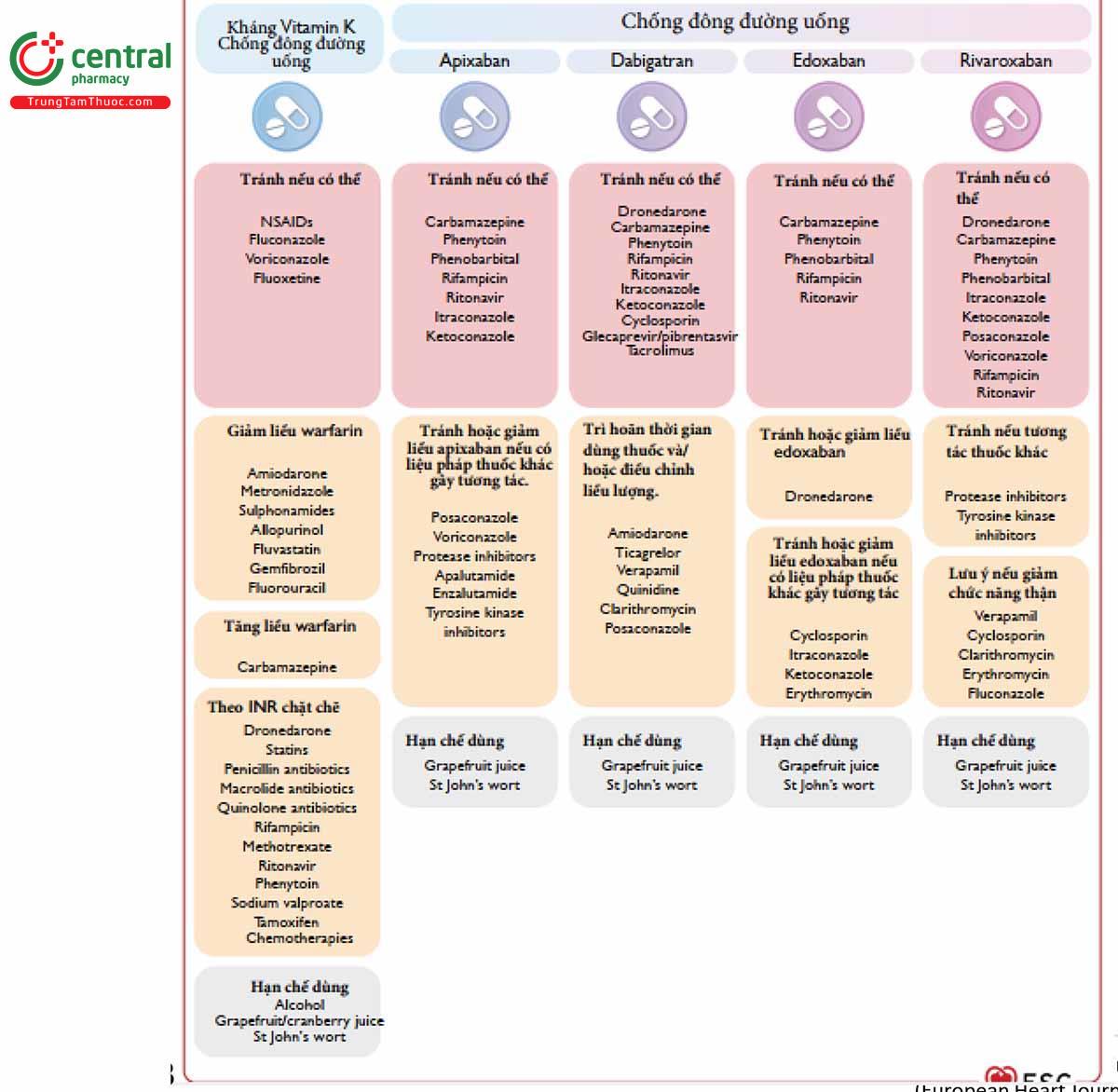 Figure 9 Các thuốc thông dụng tương tác với chống đông đường uống