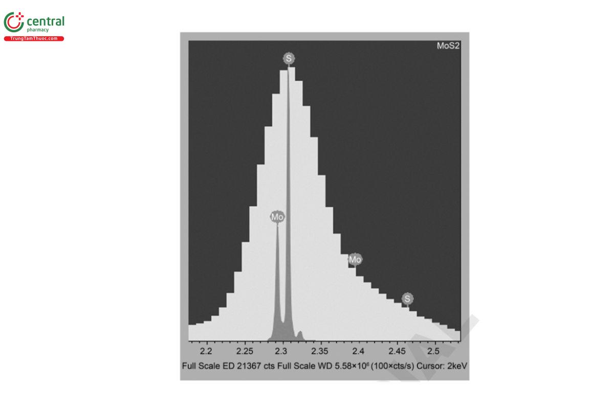 Figure 6. Example of spectral resolution obtained with wavelength-dispersive detectors where S Kα and Mo Lα can be clearly resolved by WDS (gray peaks) but are not resolved by EDS (broad yellow peak). “Used by Permission. Courtesy of Oxford Instruments.”