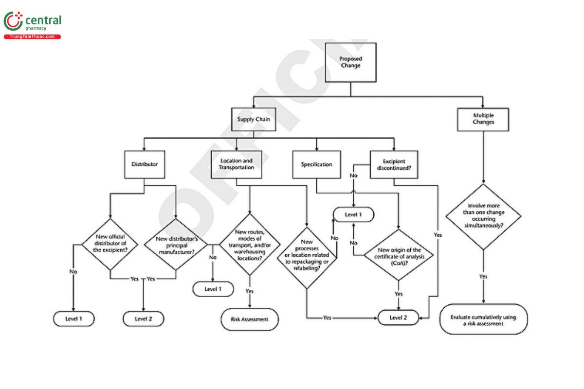 Figure 3. Decision tree covering supply chain and multiple changes.