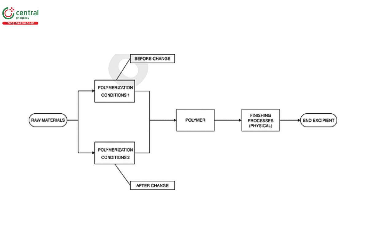 SIGNIFICANT-CHANGE-FOR-BULK-PHARMACEUTICAL-EXCIPIENTS-8