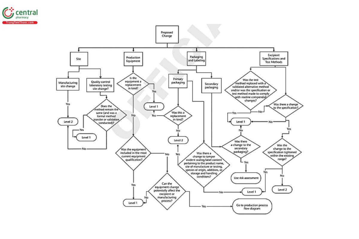 Figure 1. Decision tree covering site, production equipment, packaging and labeling, and excipient specifications and test methods.