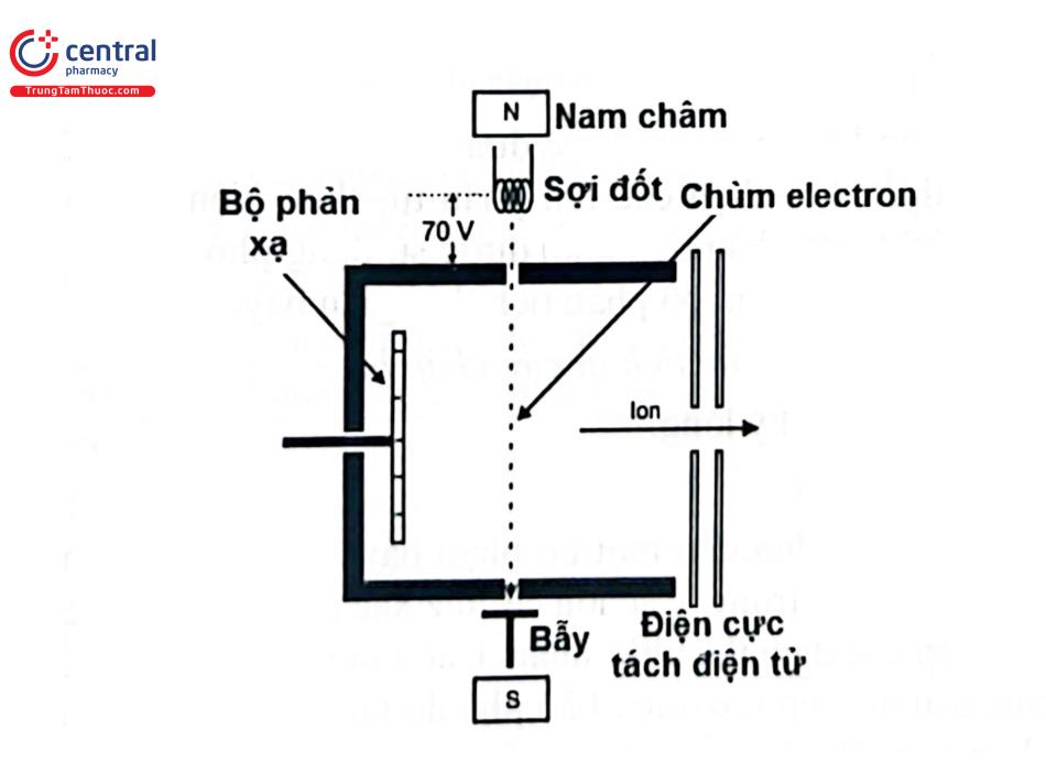 Hình 4.8. Sơ đồ cấu tạo nguồn ion hoá kiểu va chạm điện tử