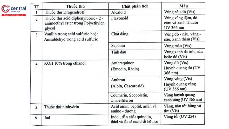 Bảng 3.5. Một số thuốc thử tạo dẫn xuất trong phân tích dược liệu bằng TLC 