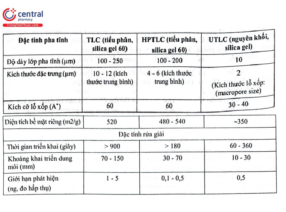 Bảng 3.1. So sánh đặc tính pha tĩnh silica gel loại TLC, HPTLC và UTLC nguyên khối của hãng Merck 
