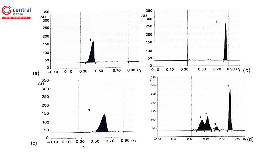 Hình 3.15. Sắc ký đồ dạng píc của a) corilagin chuẩn (Rf 0,44); b) acid salic (Rf 0,79) acid elagic (Rf 0,63) và d) chế phẩm đông dược chứa Phyllanthus amarus có corilagin (Rf 0,45), acid gallic (Rf 0,80) và acid elagic (Rf 0,65) 