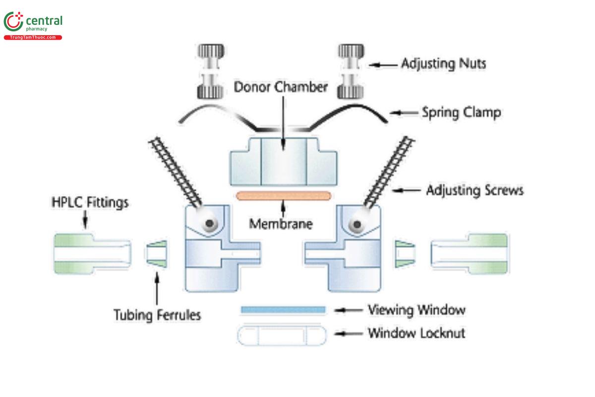 Figure 8. Schematic diagram detailing individual parts of a horizontal flow-through cell.