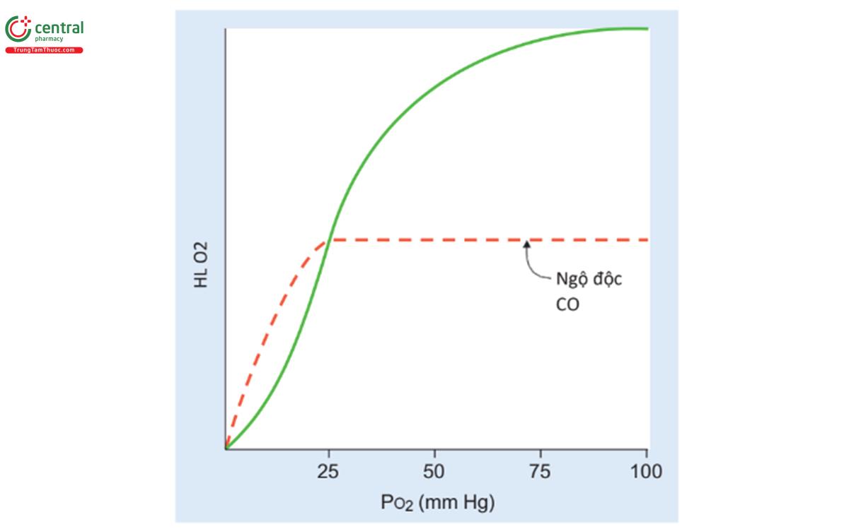 HÌNH 4.9 Ảnh hưởng của carbon monoxide trên đường cong phân ly hemoglobin-02.