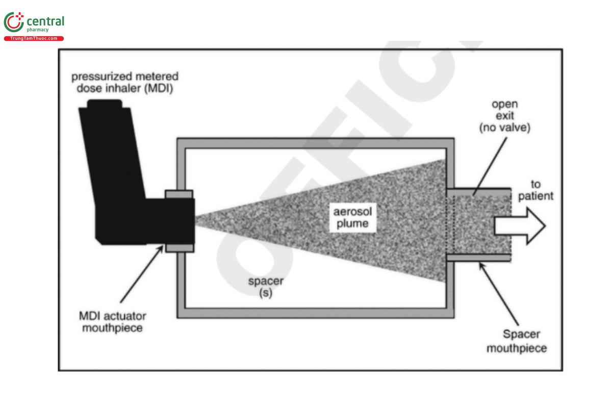 Figure 1. Open-tube spacer with no mechanism for aerosol conservation during exhalation.