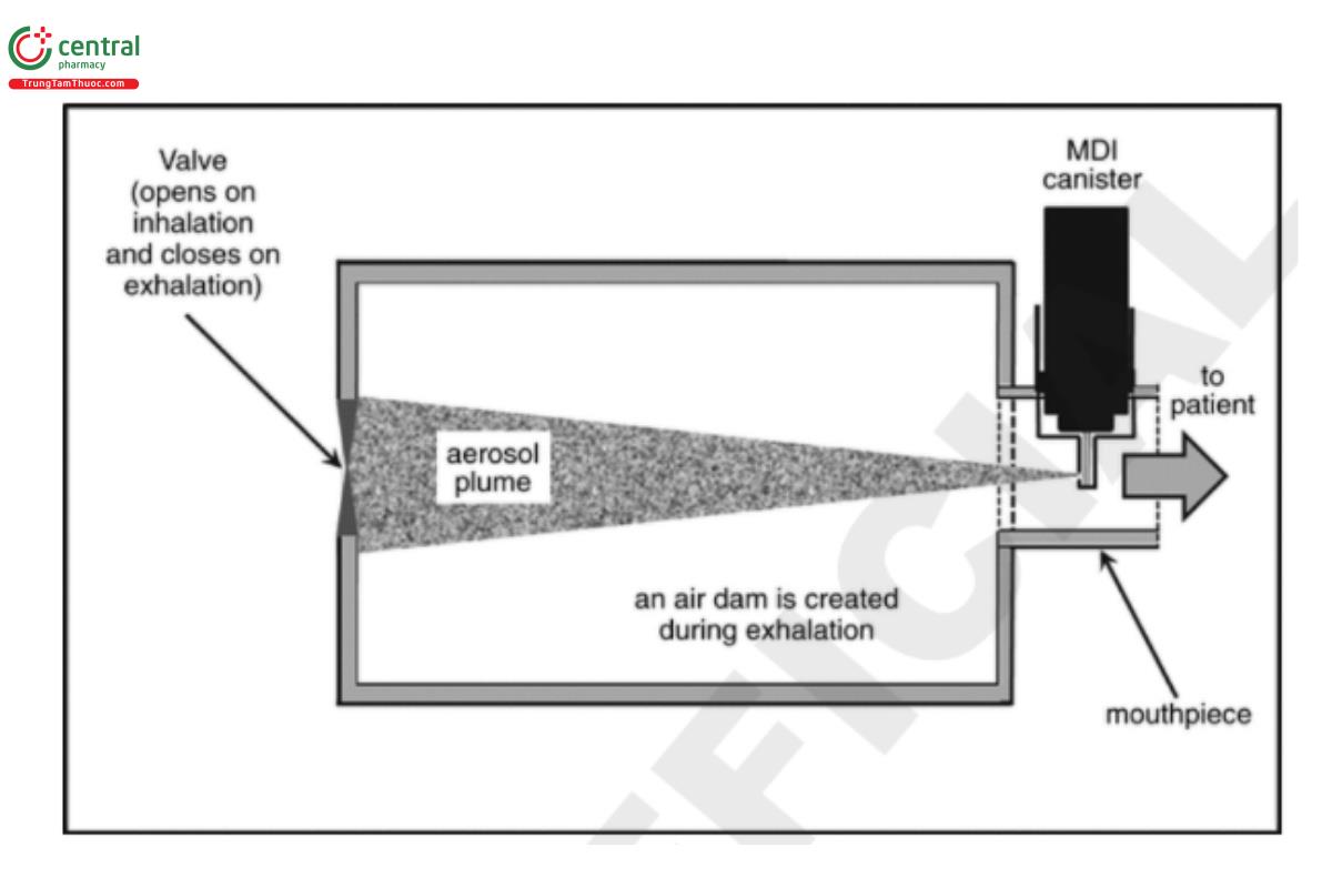 Figure 3. Holding chamber with reverse-firing integral actuator for MDI canister.