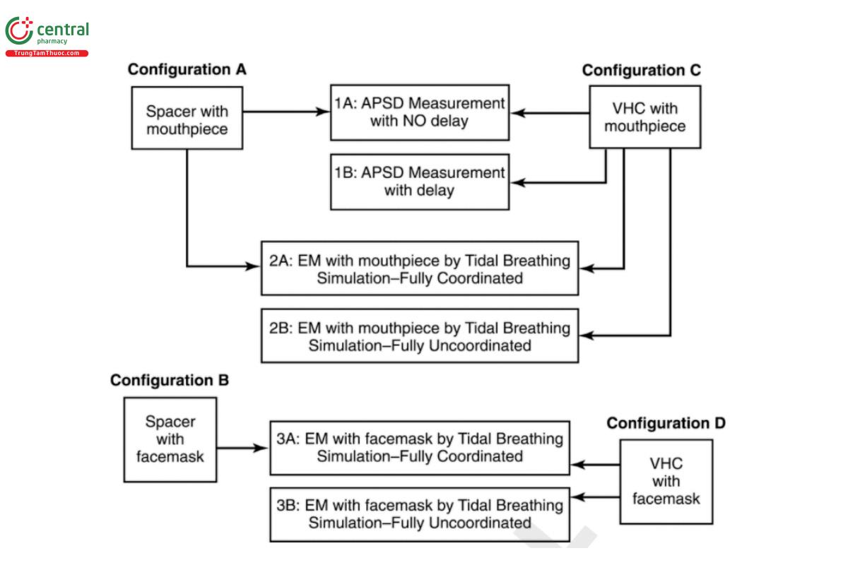 Figure 4. Decision tree for test selection by add-on device type.