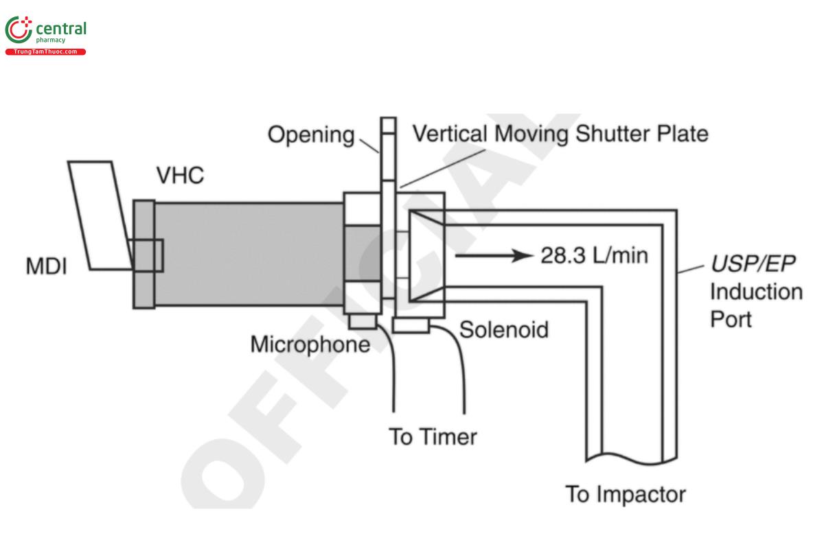 Figure 5. A configuration for an apparatus to assess the effect of a delay between the MDI actuation and sampling onset.