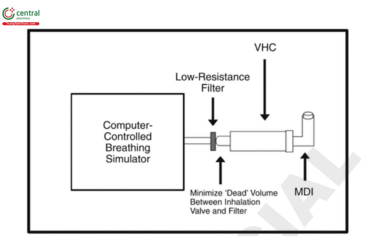 ​  Figure 6. VHC evaluation by breathing simulator.  ​