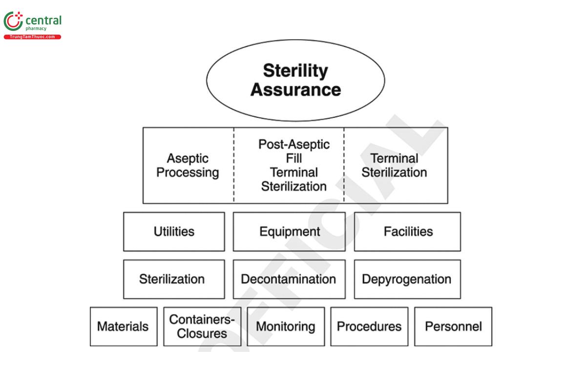 Figure 2. Elements contributing to sterility assurance.