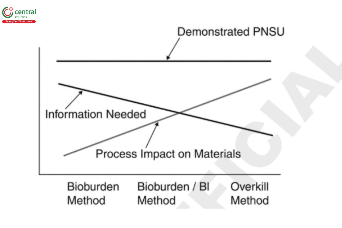 Figure 1. A basic comparison of various validation methods.