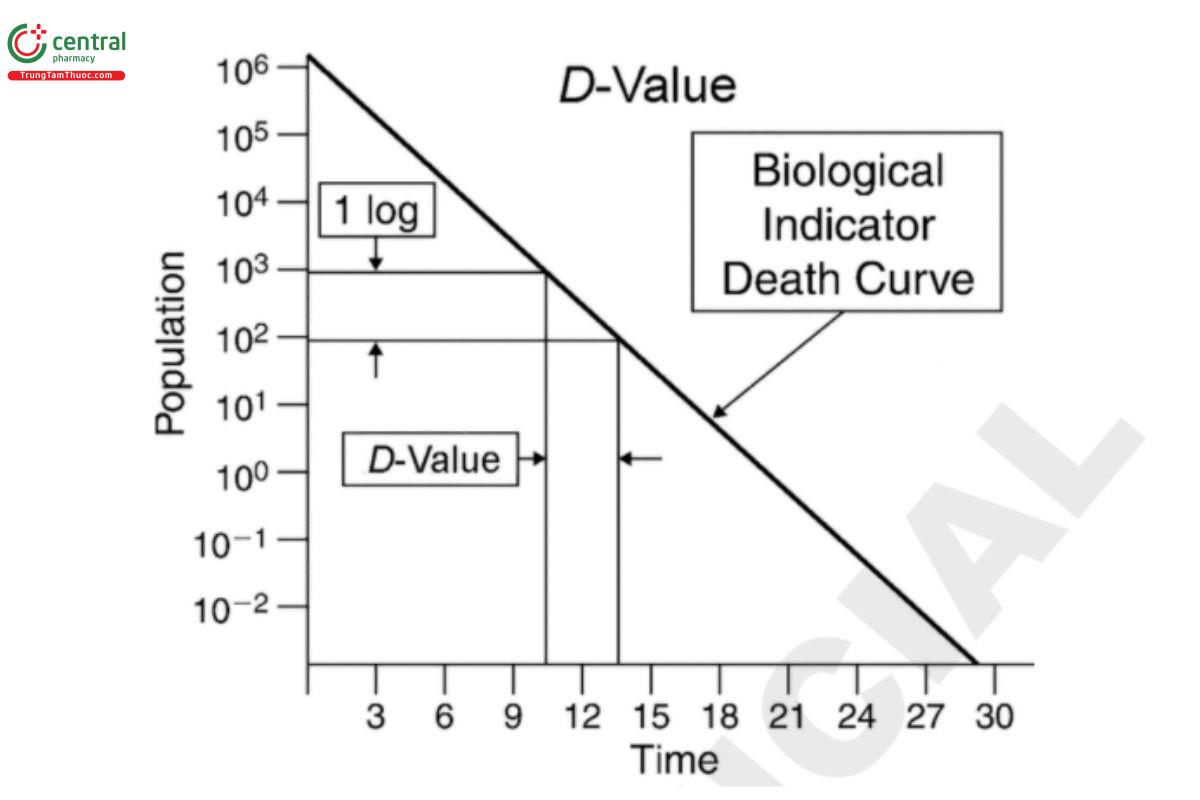 Figure 2. Graphical representation of D-value.
