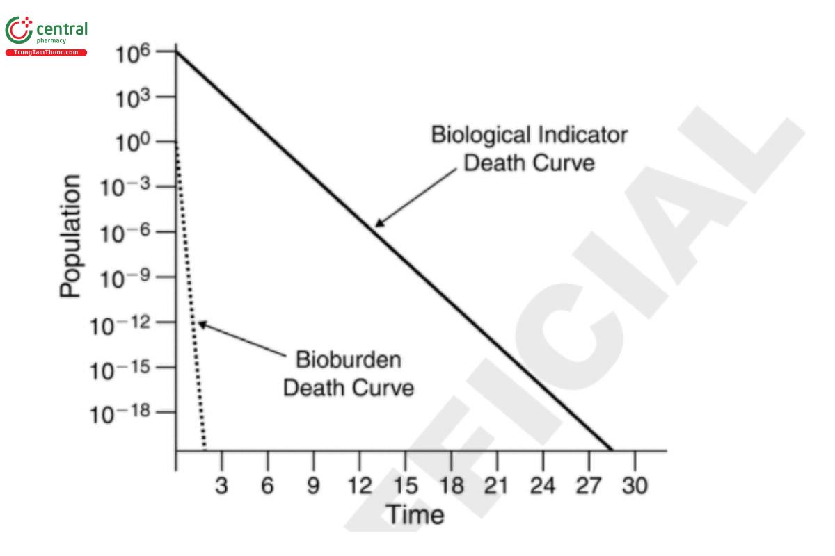 Figure 4. Relative resistance and population of typical biological indicator and bioburden microorganisms.