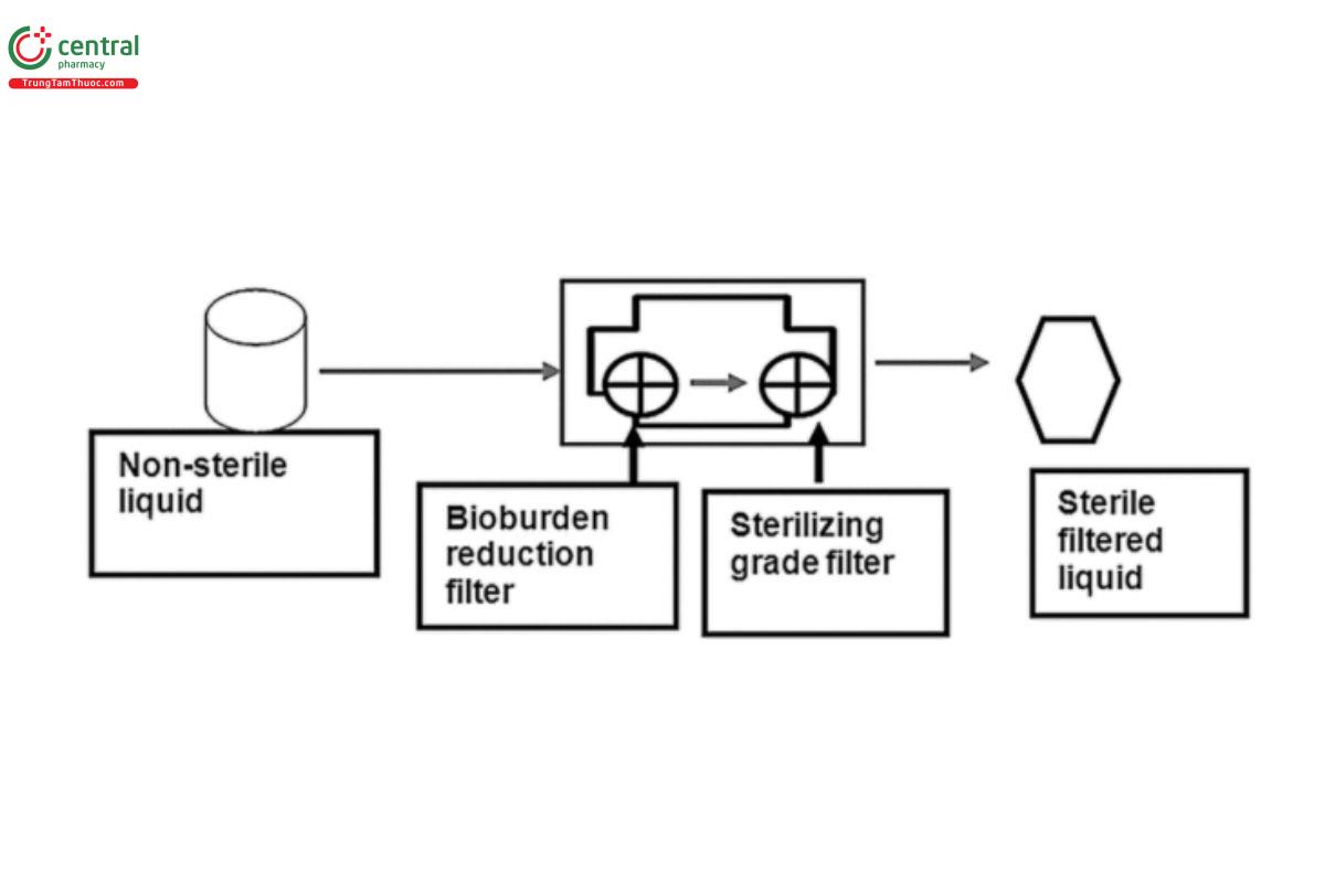 Figure 2. Multifilter configuration to control bioburden and nonviable particulates.