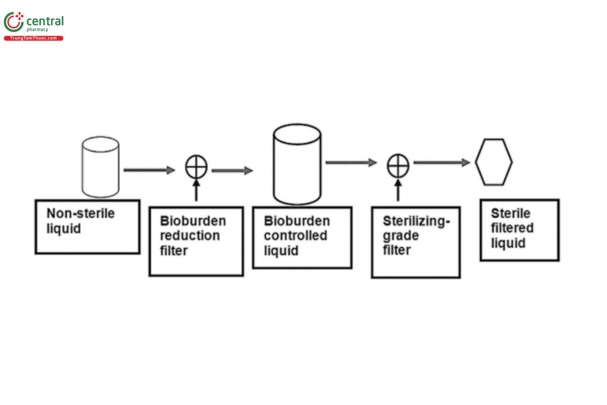 Figure 3. Bioburden control using two filtration steps.