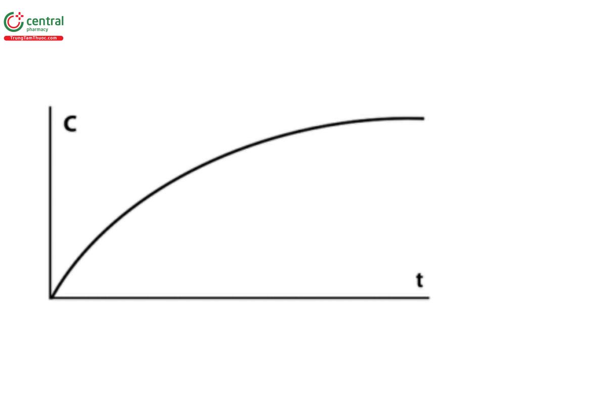 Figure 1. An example of a plot of dissolution as a cumulative process. Concentration, C, is the amount of drug released per volume of medium, and t represents time. This type of plot is readily observed in constant-volume dissolution systems, such as Apparatus 1 or Apparatus 2, or Apparatus 4 in closed-loop conguration.