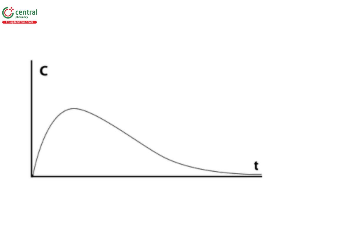 Figure 2. An example of a plot of the observed concentration of the sample taken for an interval that is negligibly small in relation to the time of the overall dissolution process. This concentration is ▲proportional▲ (USP 1-Dec-2020) to the instantaneous or fractional dissolution rate (dc/dt). This type of plot is readily observed in continuous-ow dissolution systems, such as Apparatus 4 in ▲open▲ (USP 1-Dec-2020) conguration.