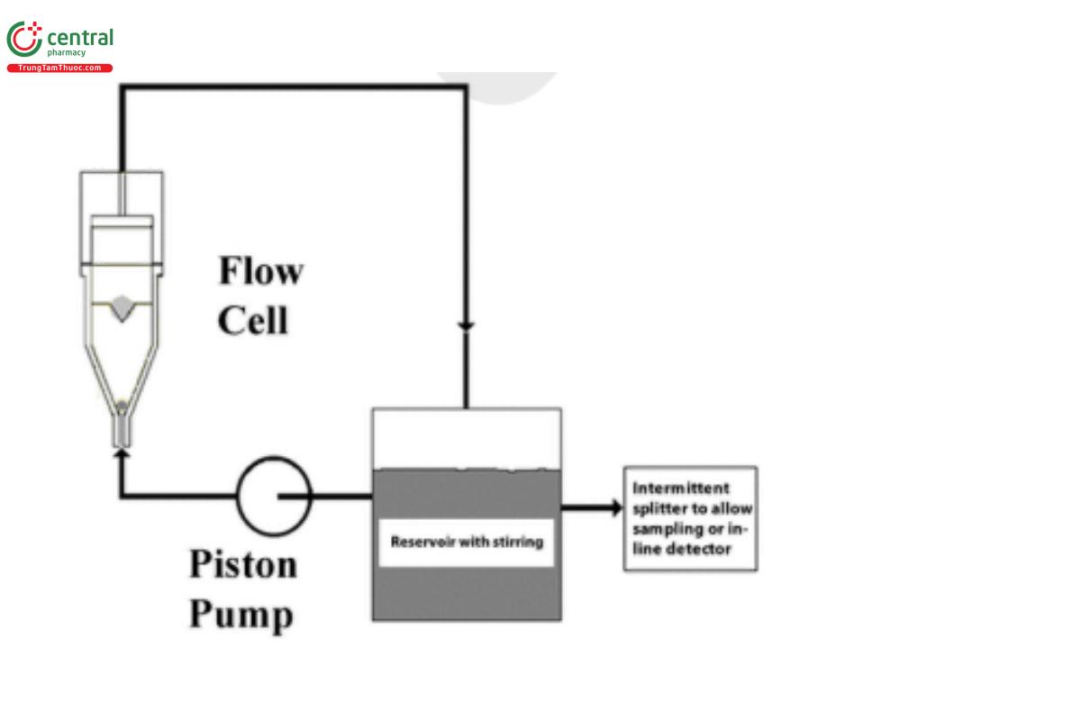 Figure 3. Apparatus 4 in the closed-loop conguration.