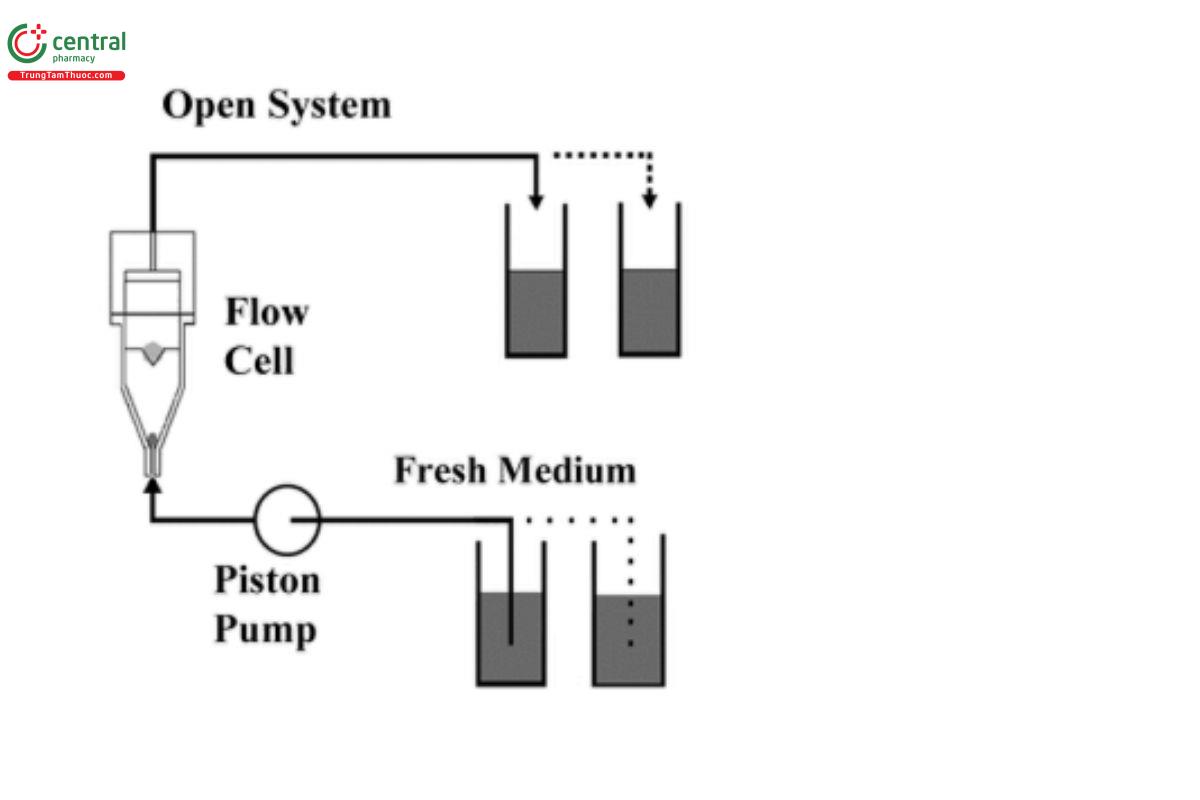 Figure 4. Apparatus 4 in the ▲open▲ (USP 1-Dec-2020) conguration. The sample can be collected in fractions, as shown at the top. The medium can be changed by using successive reservoirs.