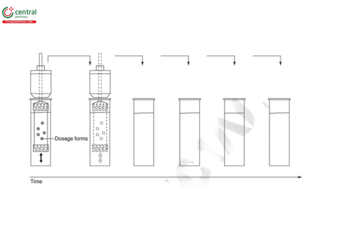 Figure 5. The progression that is possible for one reciprocating cylinder from Apparatus 3. The reciprocating cylinder can move from vessel to vessel. This feature facilitates changing the dissolution medium and testing for different intervals in successive tubes.