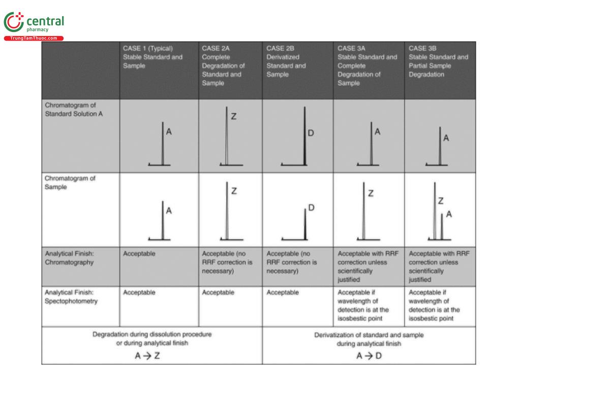 Figure 6. Cases representing the analysis when degradation or derivatization occurs. RRF = relative response factor
