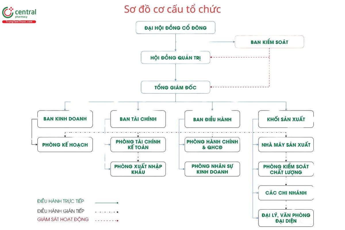 Sơ đồ cơ cấu tổ chức