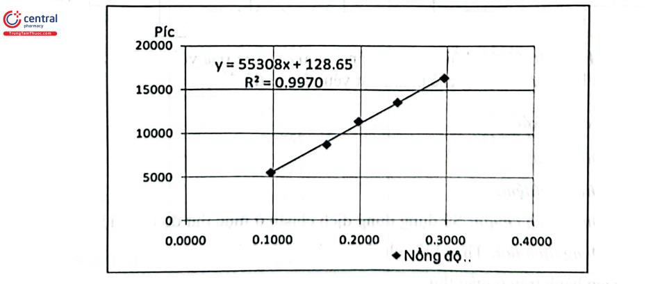 Hình PL 1.2. Đồ thị biểu diễn mối tương quan giữa nồng độ API và diện tích pic 