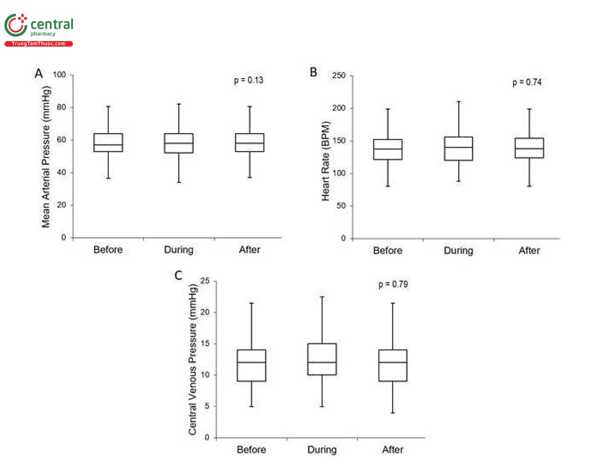 Hình 2. Huyết động học: so sánh các phép đo huyết động trước, trong và sau thủ thuật huy động. Không có thay đổi đáng kể về MAP (Hình 2a), HR (2b) hoặc CVP (2c) trong hoặc sau các thao tác. Boxplot có râu có IQR tối thiểu/tối đa 1,5.