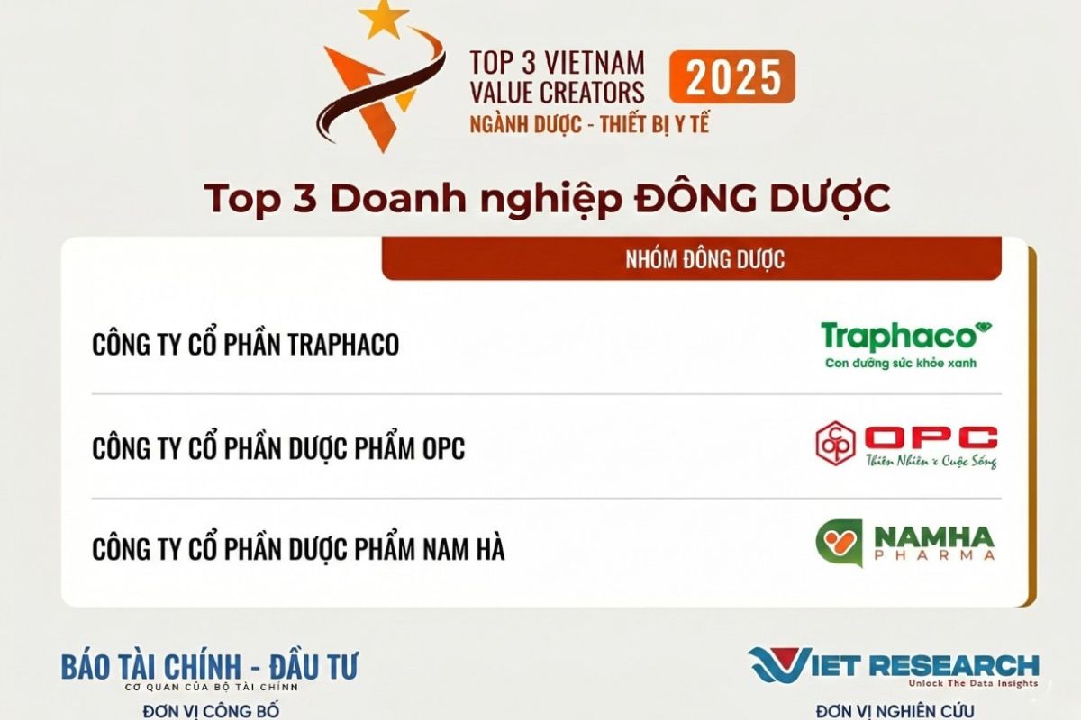 Danh sách top 3 doanh nghiệp nhóm đông dược năm 2025