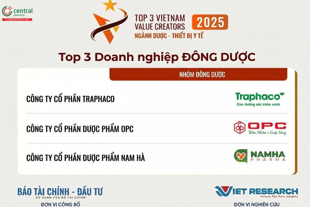 Danh sách top 3 doanh nghiệp nhóm đông dược năm 2025