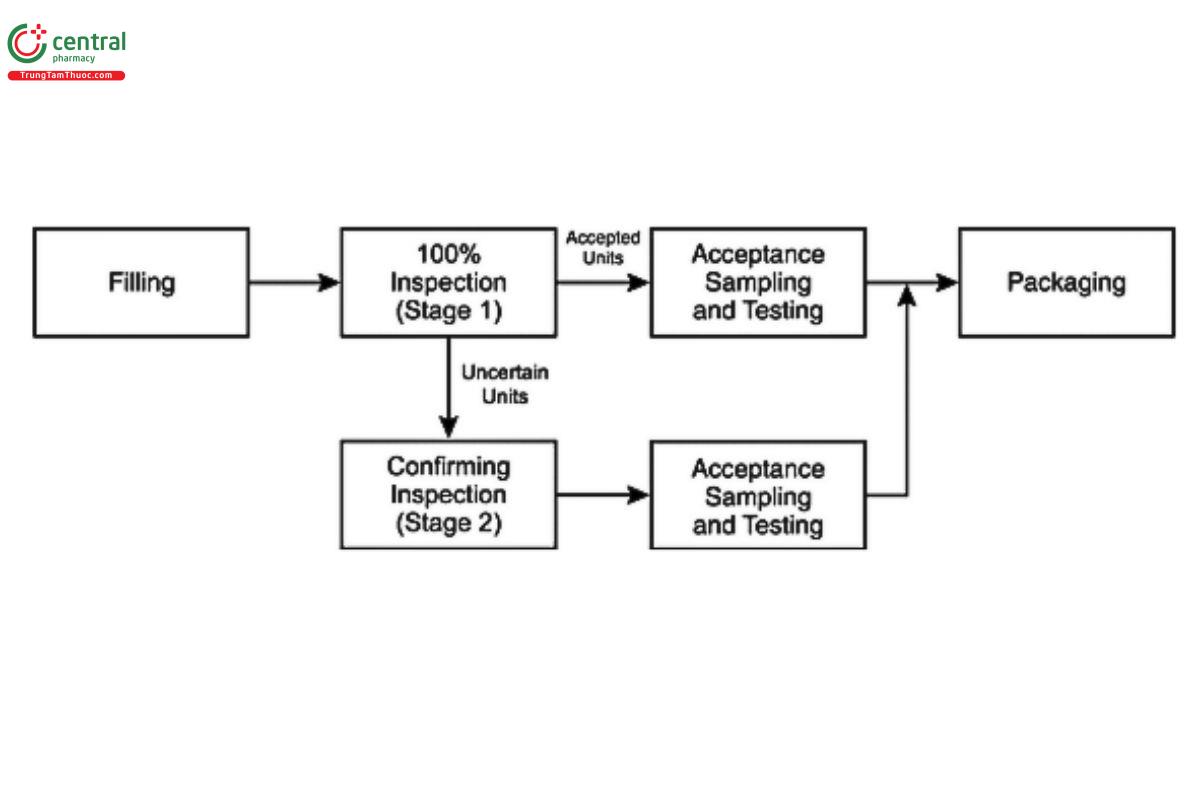 Figure 2. Two-stage inspection process flow chart.