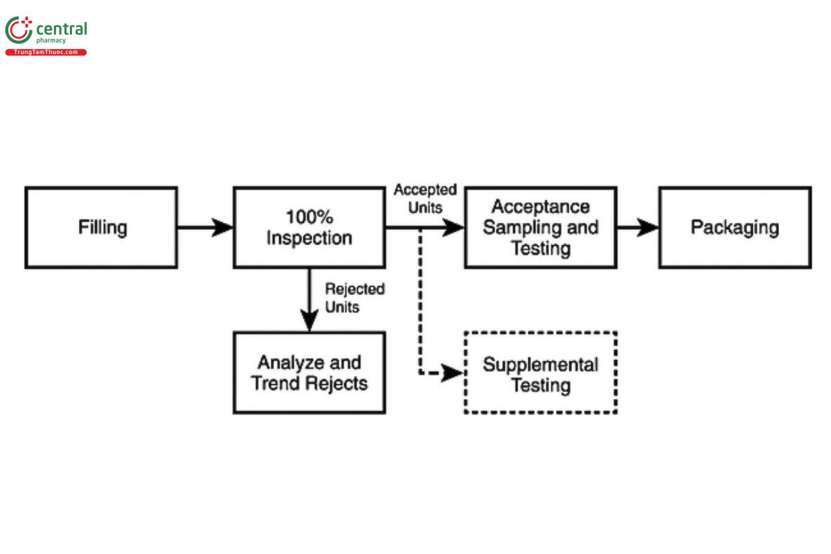 Figure 1. Typical process flow chart.