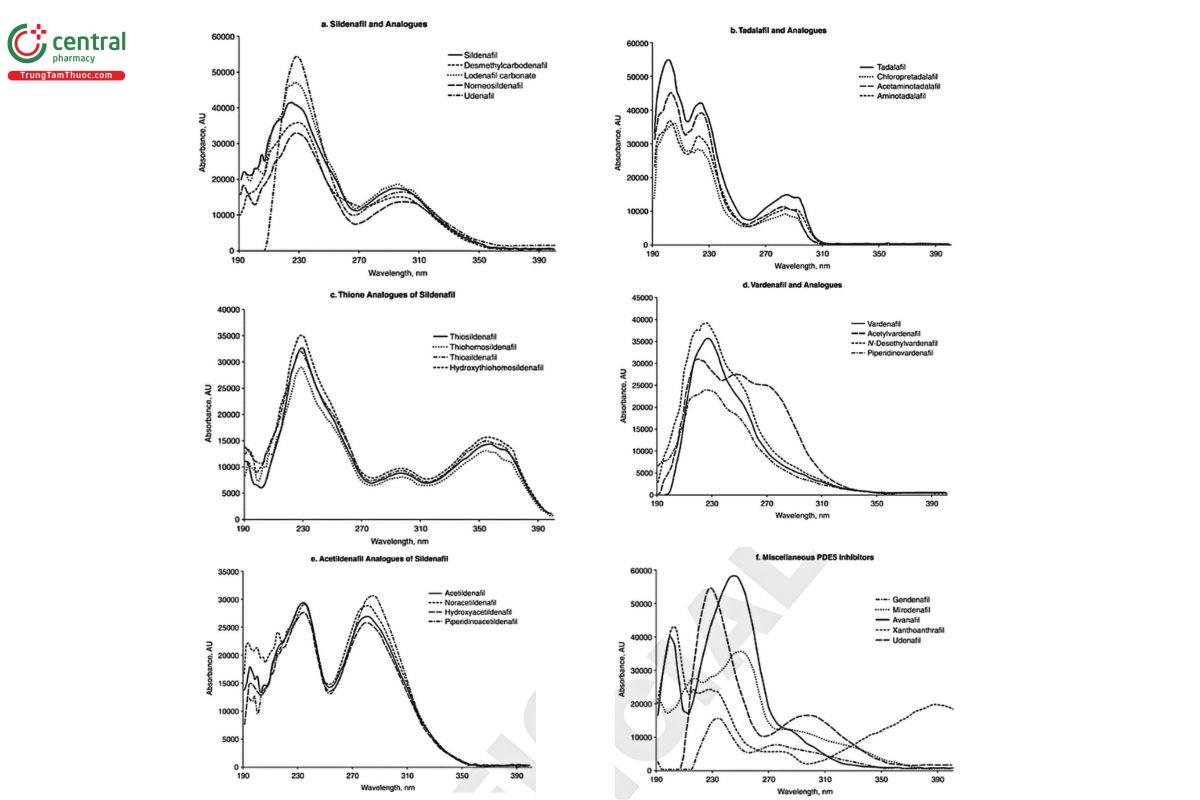 Figure 1. UV absorbance spectra of select PDE5 inhibitors11