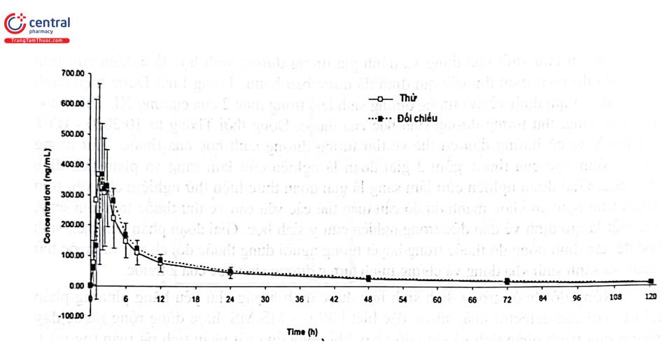 Hình 2.37. Đường cong trung bình nồng độ azithromycin theo thời gian (N = 24) 