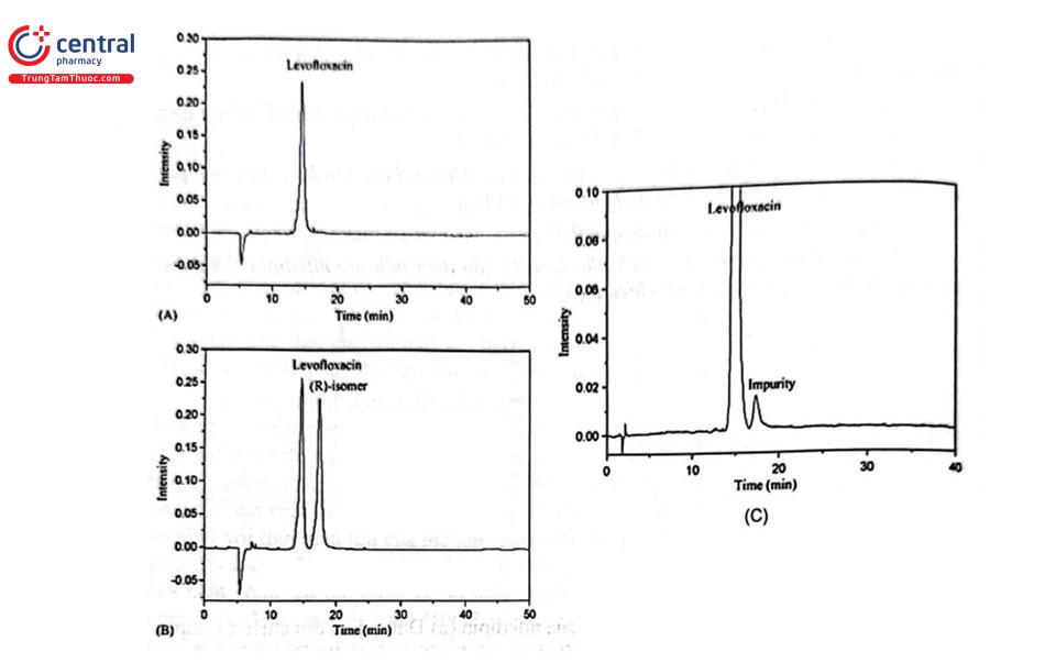 Hình 2.31. Sắc ký đồ levofloxacin trong phép thử định lượng (A); Ofloxacin (B); levofloxacin trong phép thử tạp chất (C) 