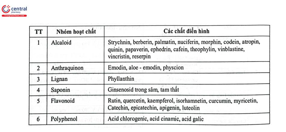 Bảng 2.13. Một số chất đánh dấu trong chế phẩm đông dược định lượng bằng HPLC 