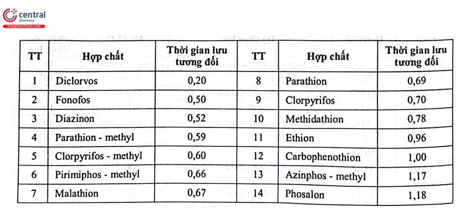 Bảng 4.8. Thời gian lưu tương đối của một số hóa chất bảo vệ thực vật nhóm phospho hữu cơ so sánh với carbophenothion (Dược điển Việt Nam V) 