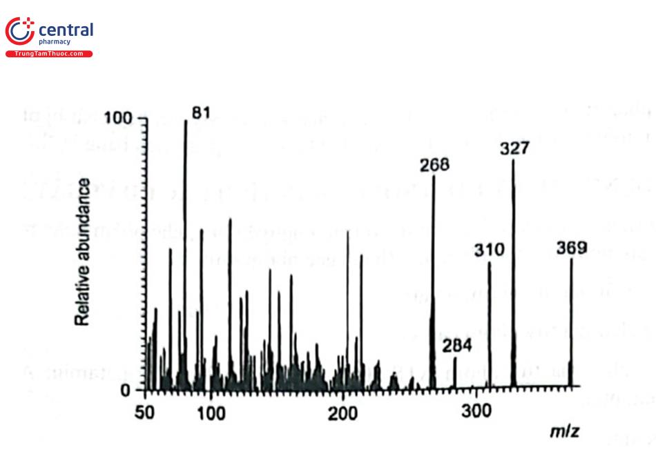 Hình 4.13. Phổ GC - MS của heroin với chế độ ion hóa va chạm ion 