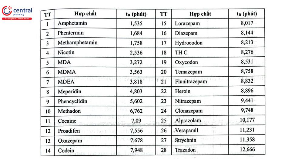 Bảng 4.13. Hỗn hợp các chất gây nghiện và thời gian lưu theo thứ tự rửa giải 