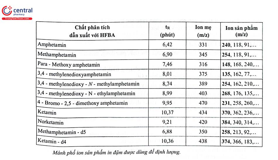 Bảng 4.15. Mảnh ion mẹ và ion sản phẩm của các chất nghiên cứu 