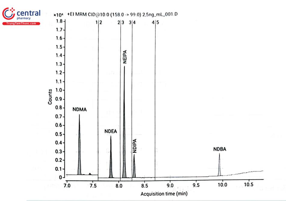 Hình 4.10. Sắc ký đồ MRM (Extracted MRM chromatogram) của hỗn hợp chuẩn 5 nitrosamin ở nồng độ 2,5 ng/ mL 