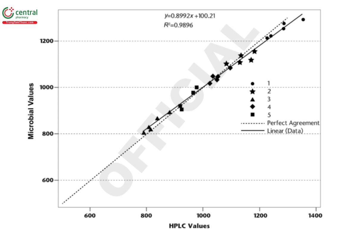 Figure 1. Example data plotted as microbial assay data versus HPLC assay data. (R2= coefficient of determination)