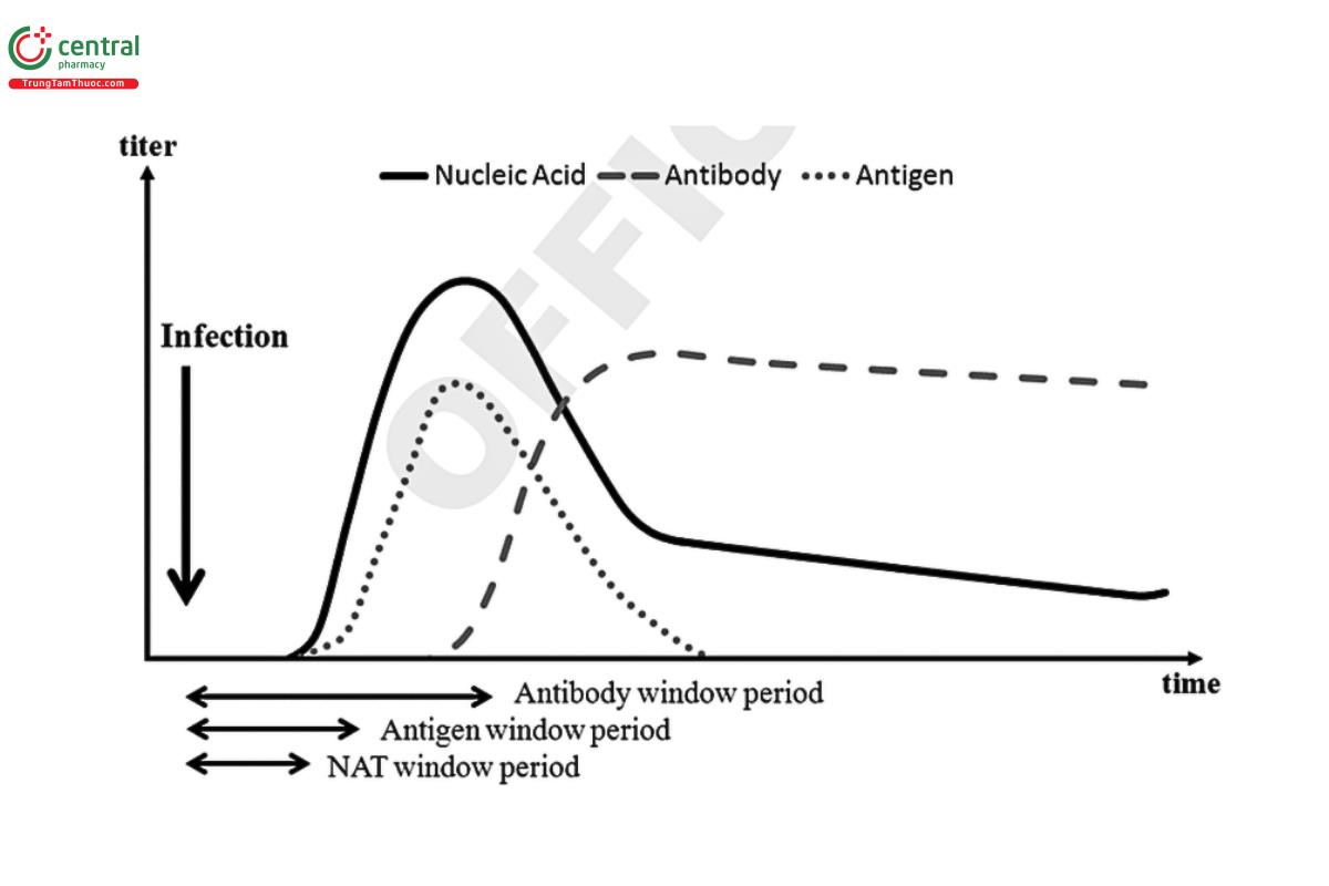Figure 1. Dynamics of virus replication and detection of an infection.