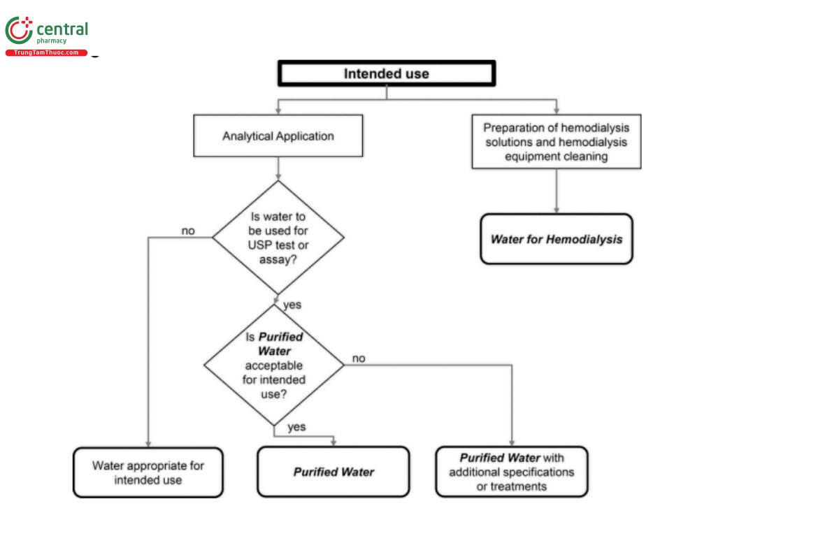 Figure 2b. Selection of water for pharmaceutical purposes: Analytical reagents.