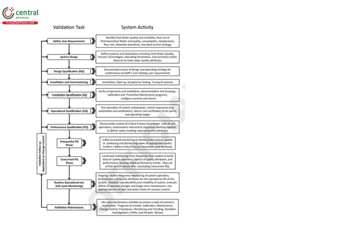 Figure 3. Water system validation life cycle.