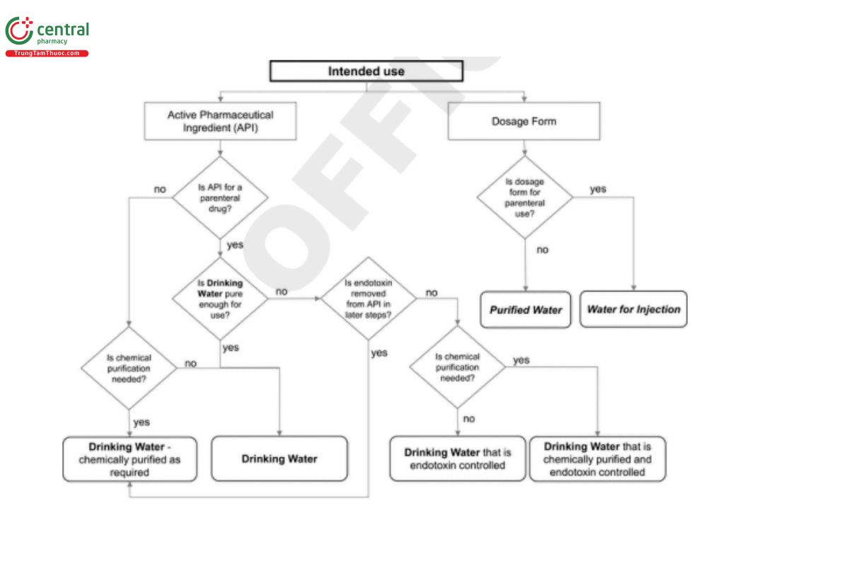 Figure 2a. Selection of water for pharmaceutical purposes: APIs and dosage forms.