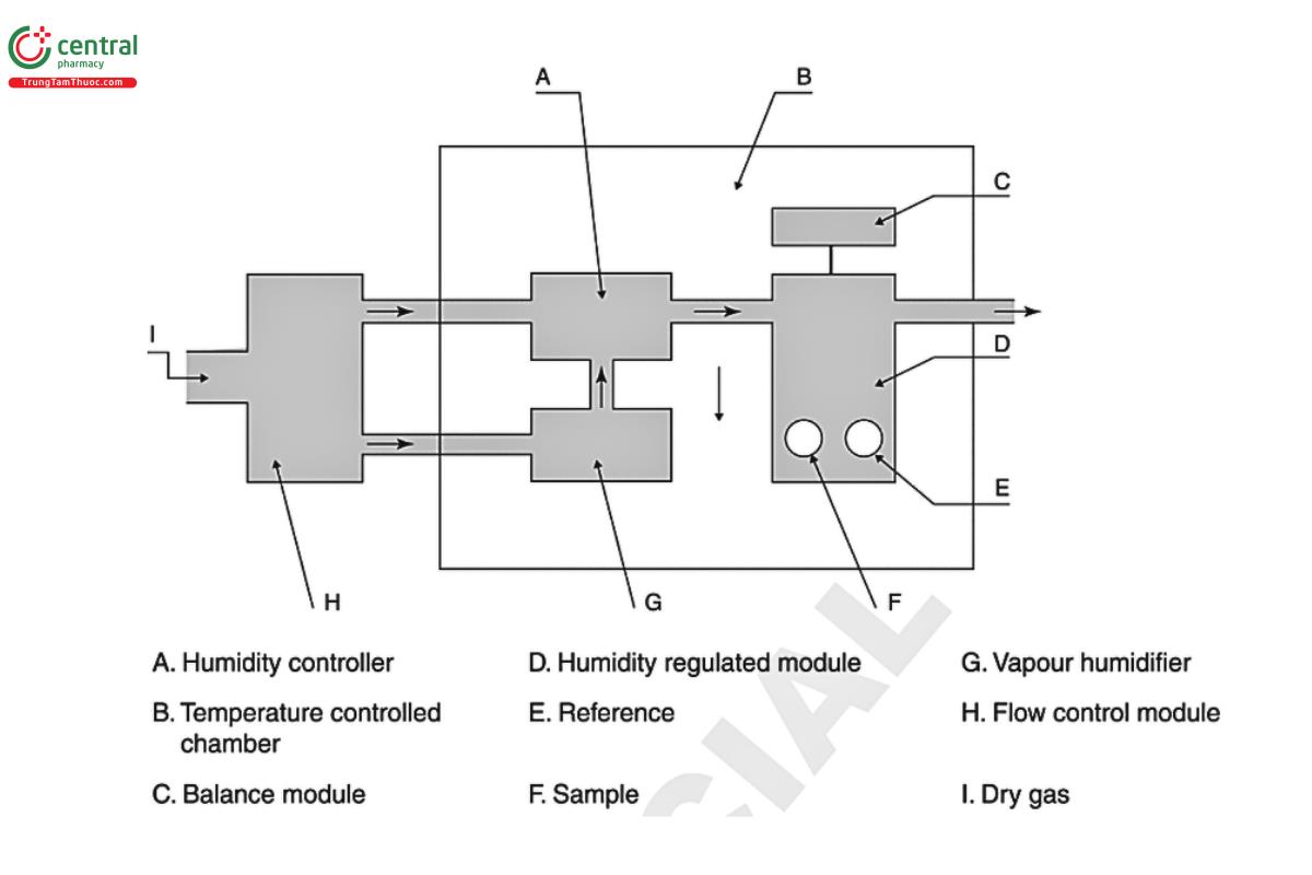 Figure 1. Example of an apparatus for the determination of the water sorption (other designs are possible).